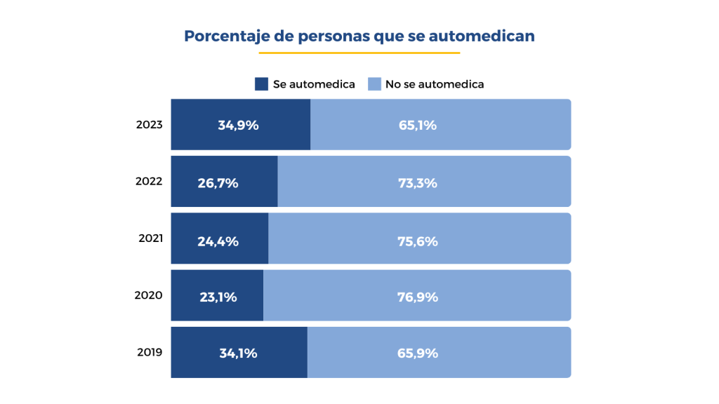 Figura: Porcentaje de personas que se automedican