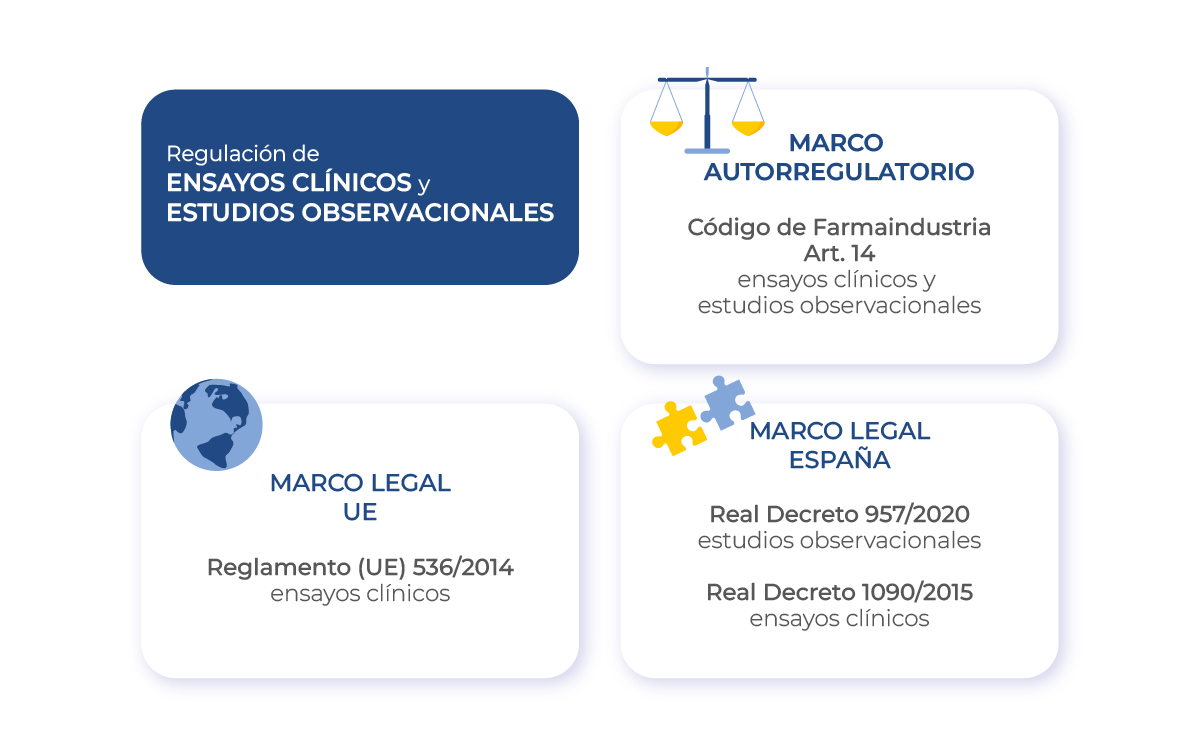 Regulación legar y autorregulatoria en los ensayos clínicos y estudios observacionales.
