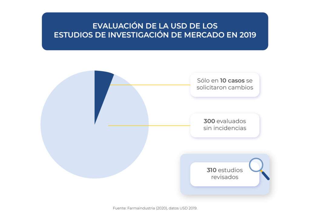 Gráfico datos USD sobre estudios de mercado revisados del 2019, porcentaje de estudios evaluados sin incidencias detectadas.