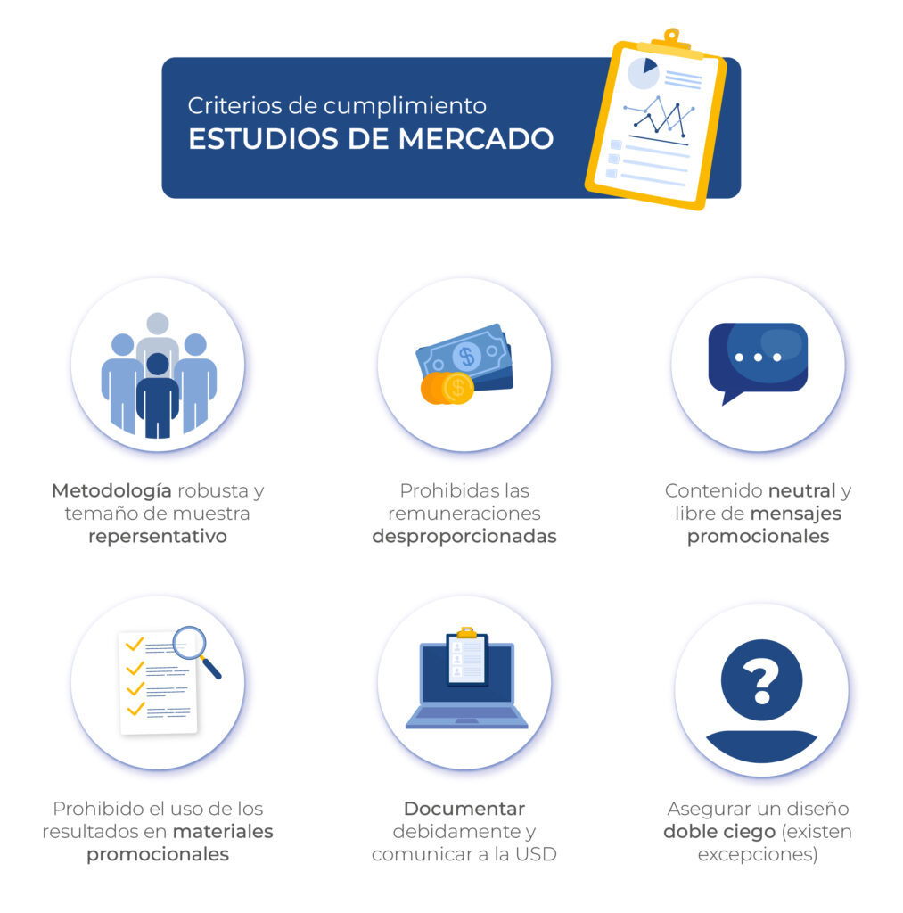 Infografía sobre criterios de cumplimiento de los estudios de mercado en la industria farmacéutica